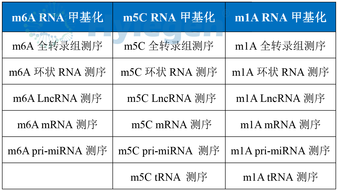 我们RNA甲基化测序产品